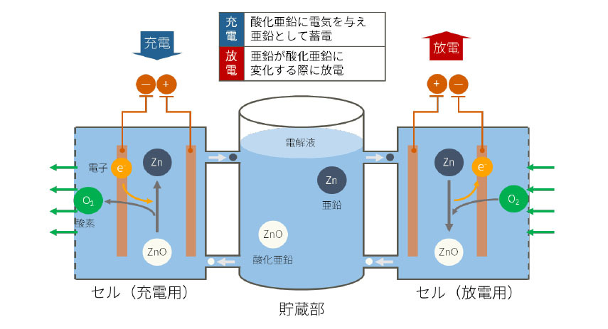 亜鉛を利用した「フロー型亜鉛空気電池」の概要図