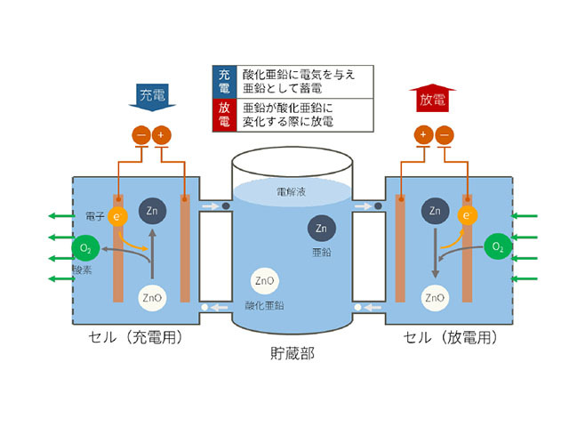 シャープ、蓄エネ技術の開発を開始--大規模電力貯蔵ができる「フロー型亜鉛空気電池」活用 - CNET Japan