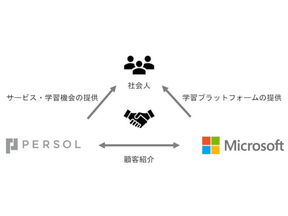 パーソル、日本マイクロソフトと協働--社会人のキャリアアップや自己実現などで
