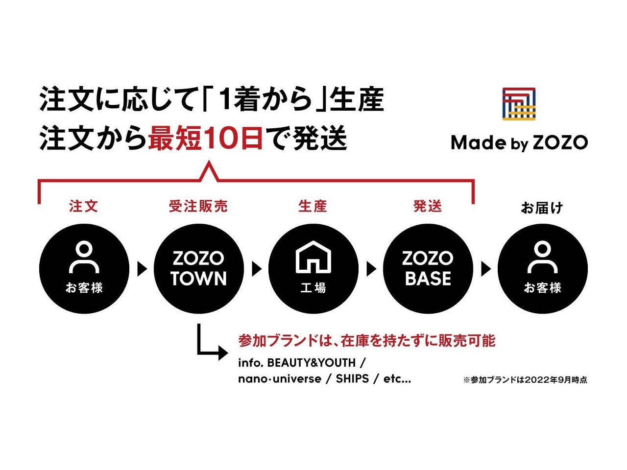 ZOZO、9月1日から受注販売開始--第1弾はユナイテッドアローズ「info.BEAUTY&YOUTH」 - CNET Japan