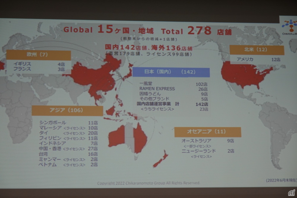 グローバルで展開しており、「一風堂」の屋号を冠した店は日本国外のほうが多い