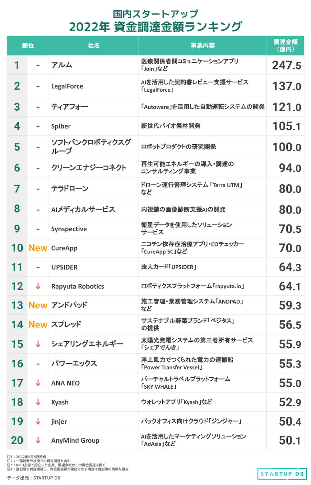 10位のCureAppなど3社が新規ランクイン--2022年8月の資金調達・時価 