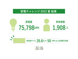 イーネットワークシステムズ、「節電チャレンジ 2022 夏」は2021年同月比で約13％の節電に