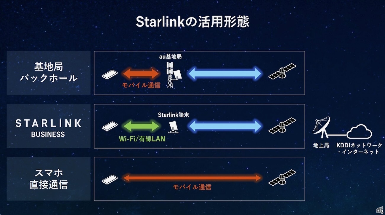 KDDIによるStarlinkの活用形態
