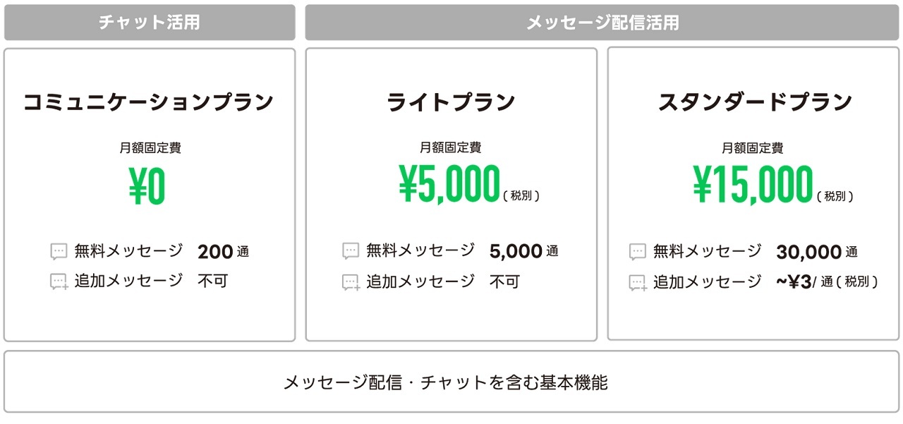 LINE公式アカウント」の料金プランが改定--2023年6月から - CNET Japan