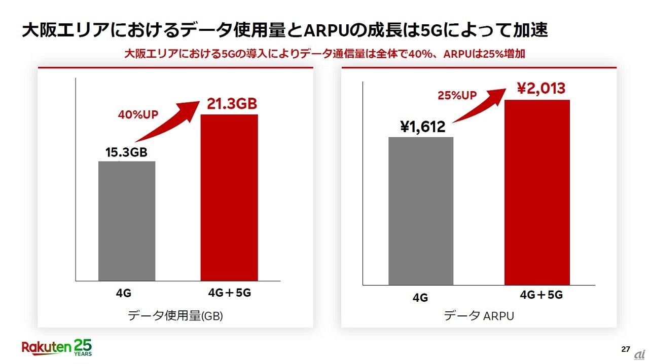 大阪エリアでは5Gの整備によってデータ使用量が大幅に伸び、それに伴ってARPUも伸びていることから、売上拡大のため5Gのエリア拡大も進めていく方針だという