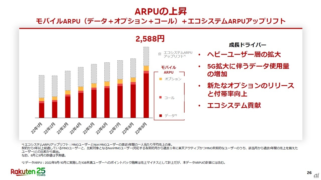 楽天モバイルのARPUは、楽天エコシステムのARPUも含めると2588円、モバイル通信のみのARPUは1472円であることが明らかにされた