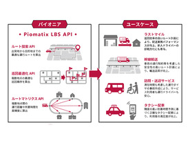 パイオニア、物流、タクシー配車などの運行ルートを最適化--「Piomatix LBS API」で商用車支援
