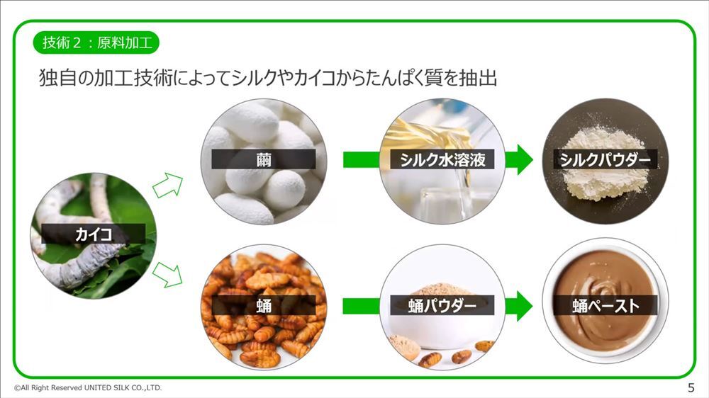 カイコからは独自技術でたんぱく質を抽出する