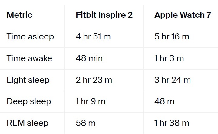 Apple WatchとFitbitの睡眠データ表
