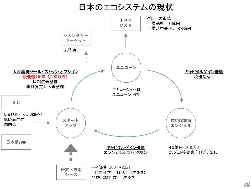 日本のスタートアップ・エコシステムのイメージ