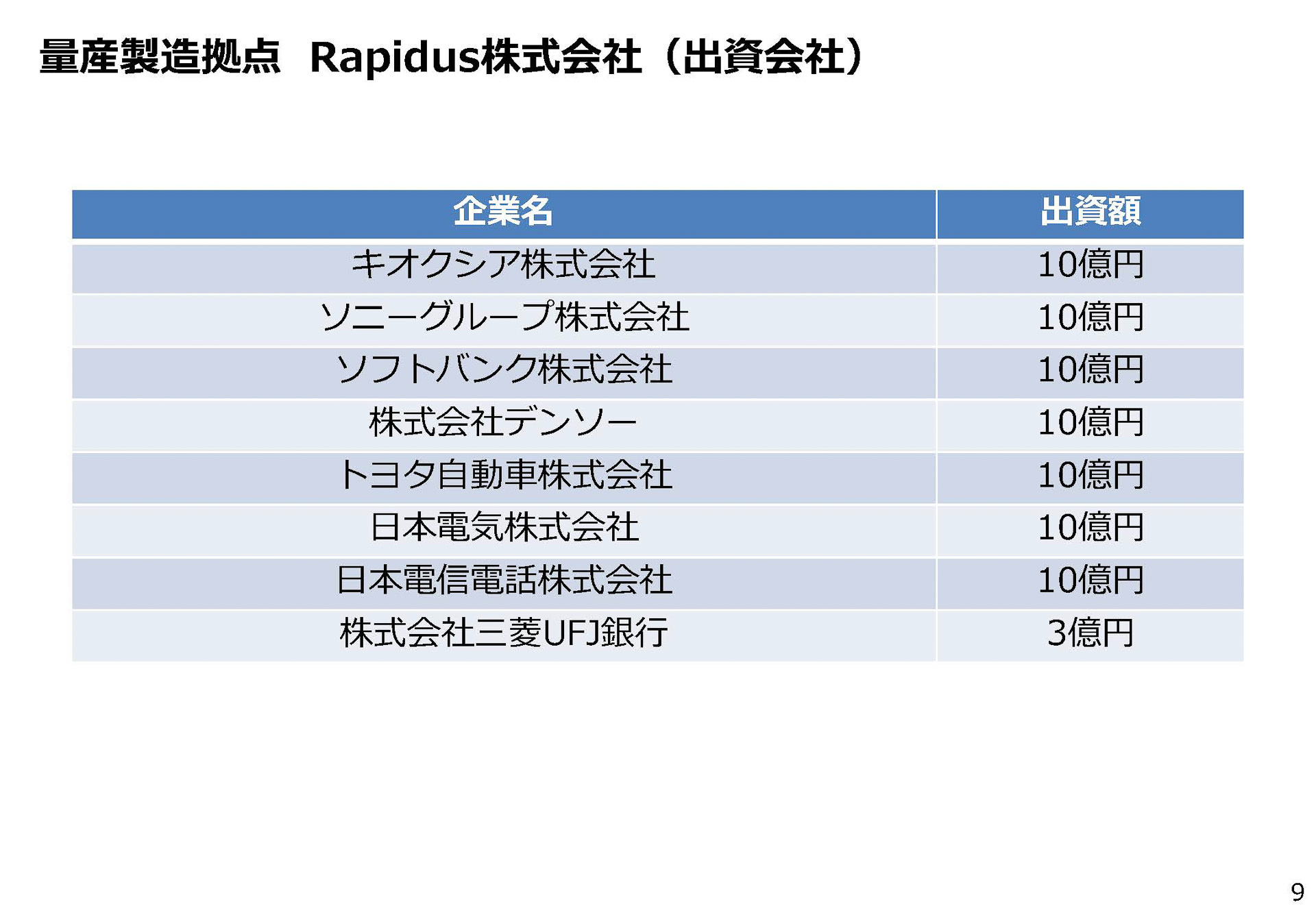 Rapidusの出資企業（出典：次世代半導体の設計・製造基盤確立に向けて、経産省）