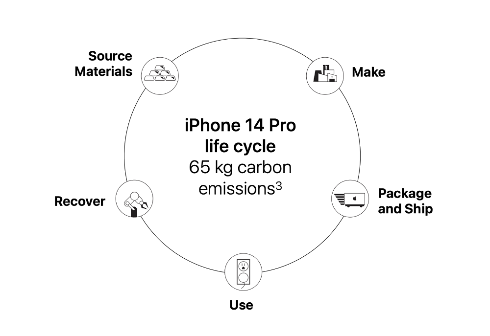 iPhone 14 Proのカーボンフットプリント
