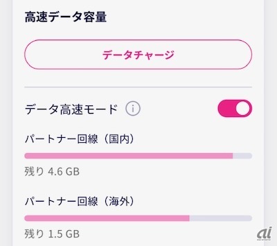 楽天モバイルなら海外（対象国に限る）でも追加料金不要で2GBまでデータ通信できる。2GBを超過しても1GBあたり500円で容量を追加できる