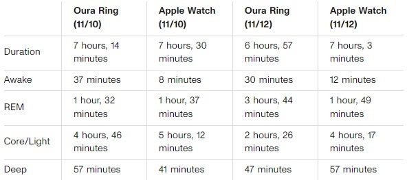 Apple WatchとOura Ringの睡眠データ比較表