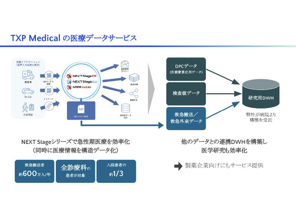 救急医療DXのTXP Medical、中核病院の医療データを構造化したDBサービス--製薬会社向けに