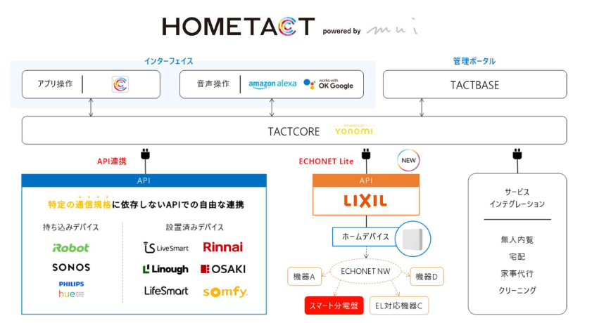 「HOMETACT」が目指すオープンなIoTプラットフォーム