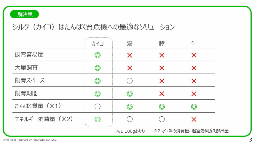 カイコは牛、豚、鶏など既存の食肉と比べてもメリットが多い