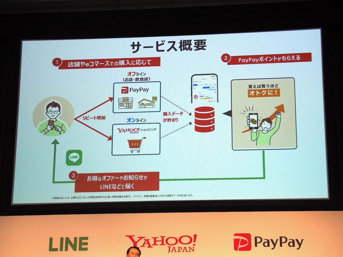 「LINE・Yahoo! JAPAN・PayPay マイレージ」の概要。メーカー指定の商品をオンライン・オフラインで購入してマイレージが貯まるとPayPayポイントなどがもらえるほか、LINEでお得なクーポンなどももらえるようになるとのこと