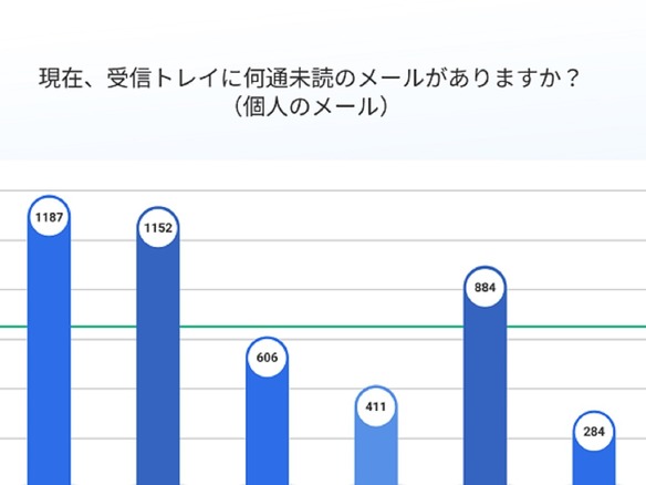 日本人の平均未読メール数は646通、34歳以下は平均1000通以上を放置--CCleanerが調査