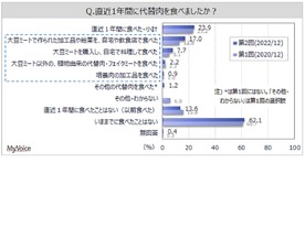 代替肉を食べたことがある人は4割弱--マイボイスコム、代替肉に関するインターネット調査