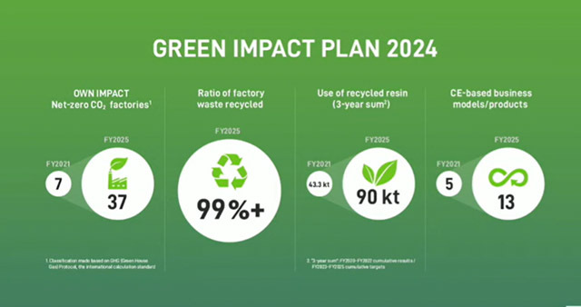 「GREEN IMPACT PLAN 2024」