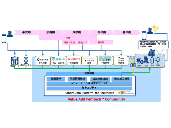 NTT Com、フェムテック領域でビジネス共創--ヘルスケアデータ活用のコミュニティ