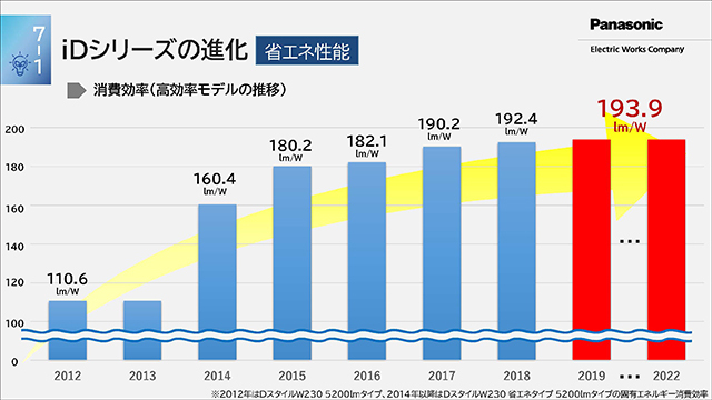 iDシリーズの消費効率の変化を示したグラフ。2014年に160.4lm/Wとなり、2019年には193.9lm/Wに達している