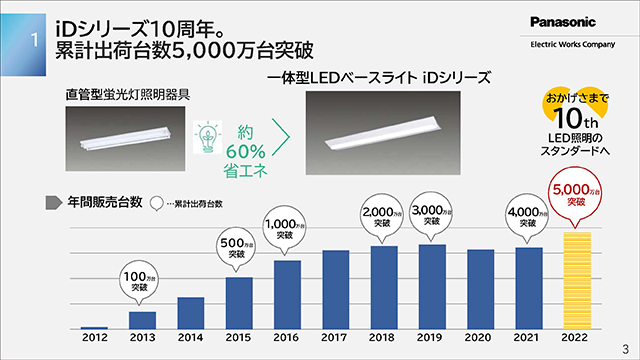 2012年の発売後、2015年には500万台、2016年には1000万台を突破。LED照明のスタンダードのポジションを築き始めている