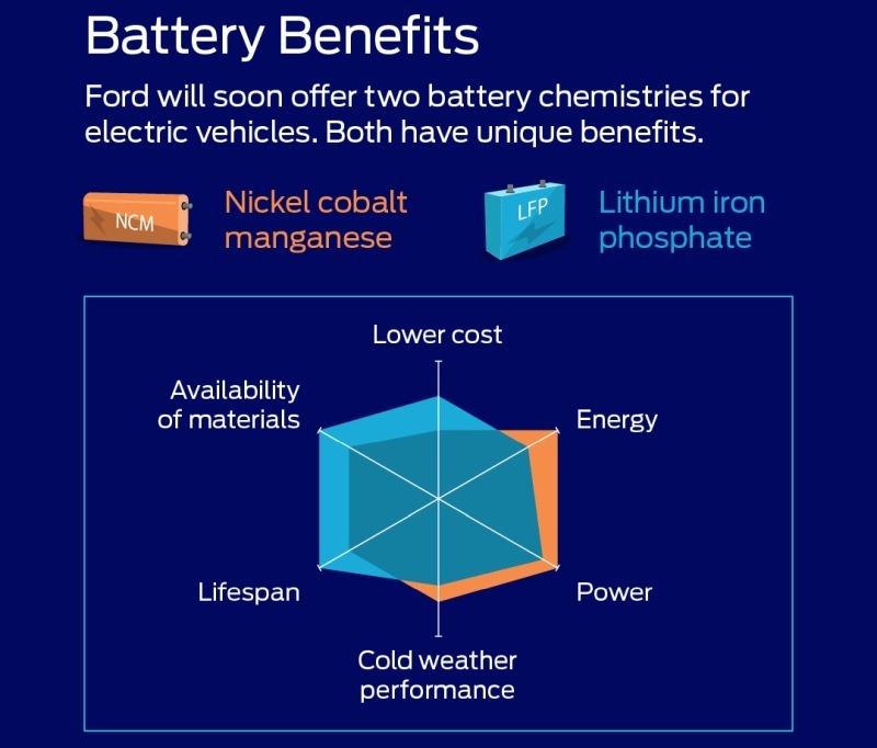 LFPバッテリーの特徴（出典：Ford）