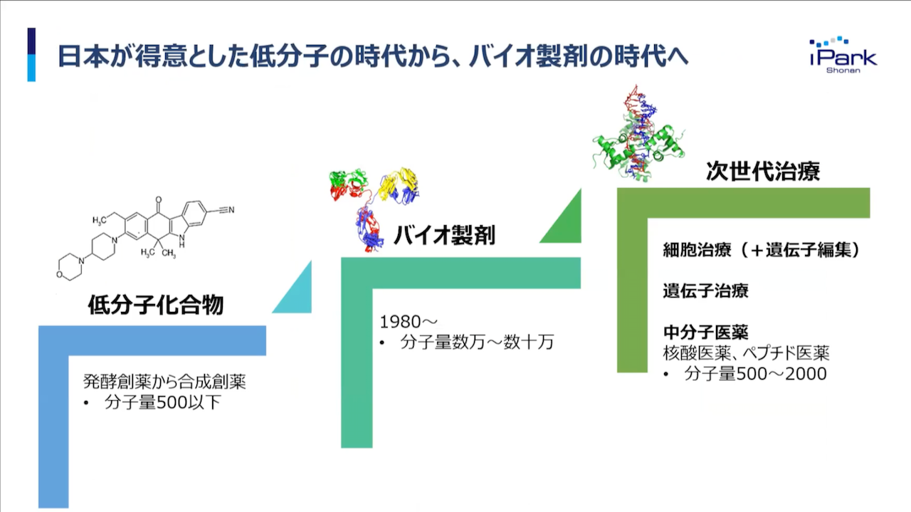 創薬を取り巻くトレンドはこの20年で日本が得意とする分野から大きく変化した。