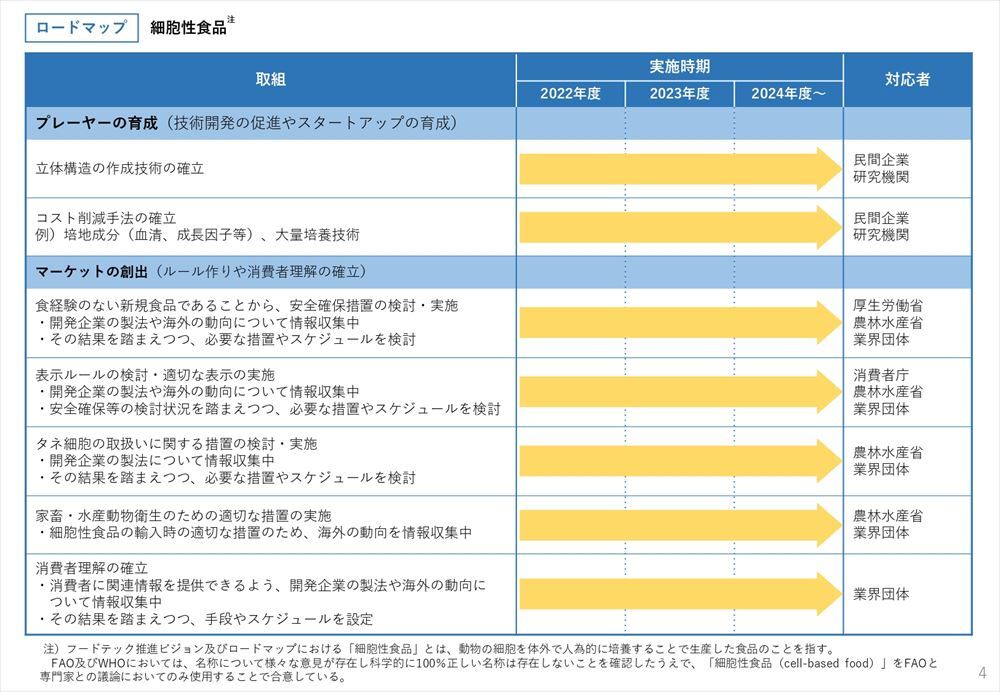 細胞性食品のロードマップ