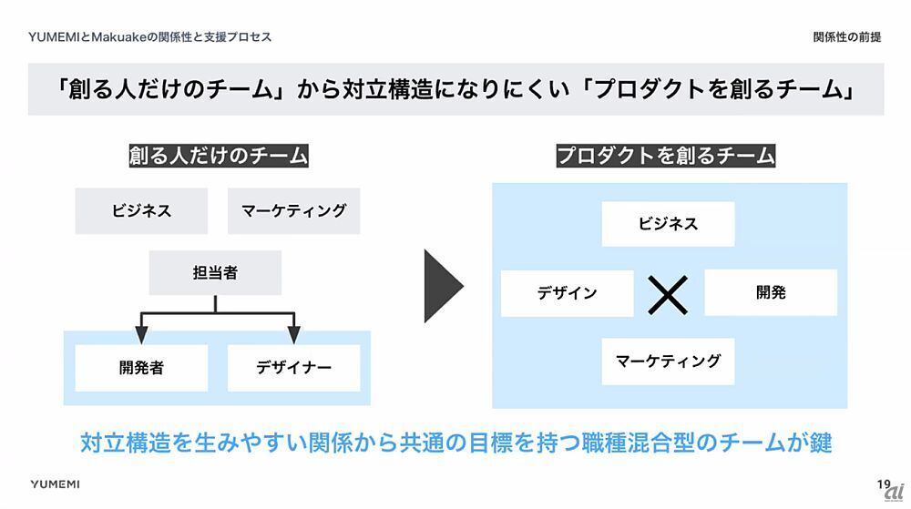 「共創型プロダクト開発」成功の鍵とは--企業の垣根を越えたマクアケとゆめみが明かす