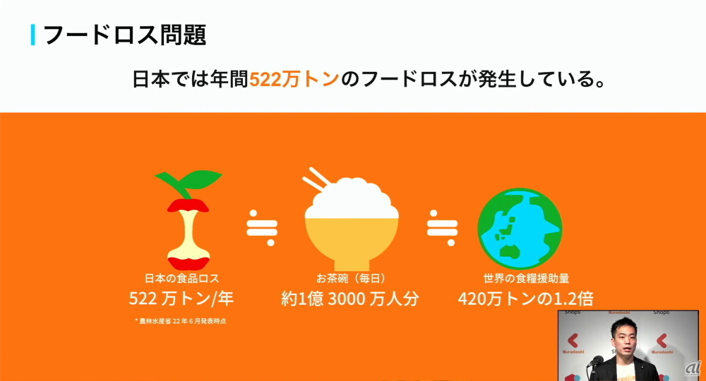 日本では年間522万トンのフードロスが発生しているという