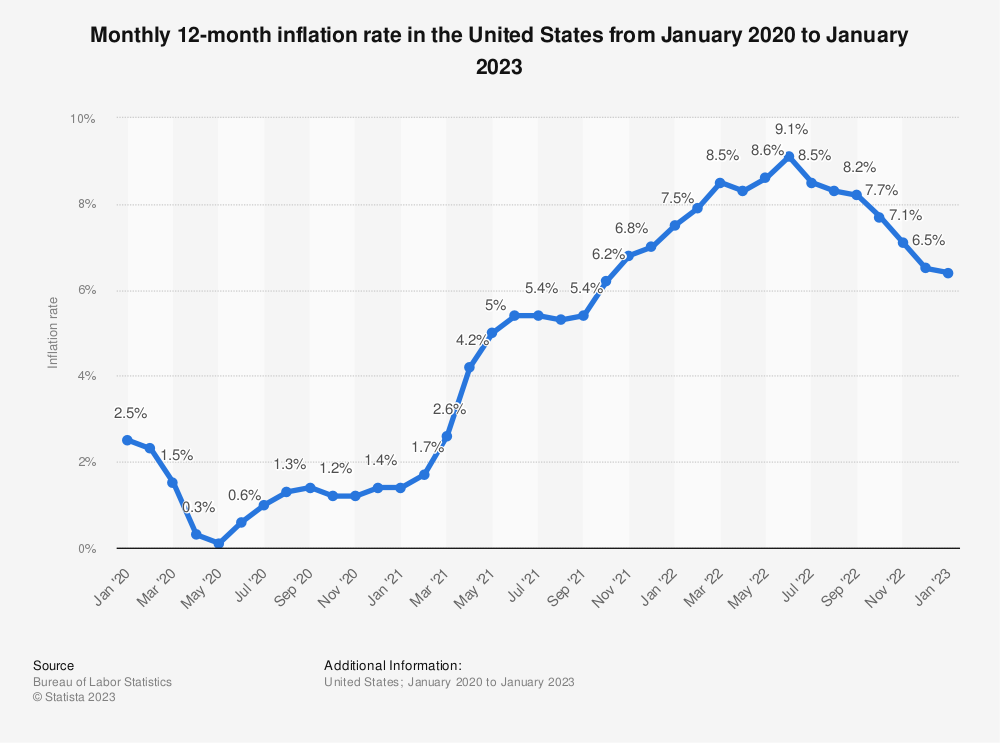 2020年1月から2023年1月における全米インフレ率の月次推移（出所：米Bureau of Labor Statistics）