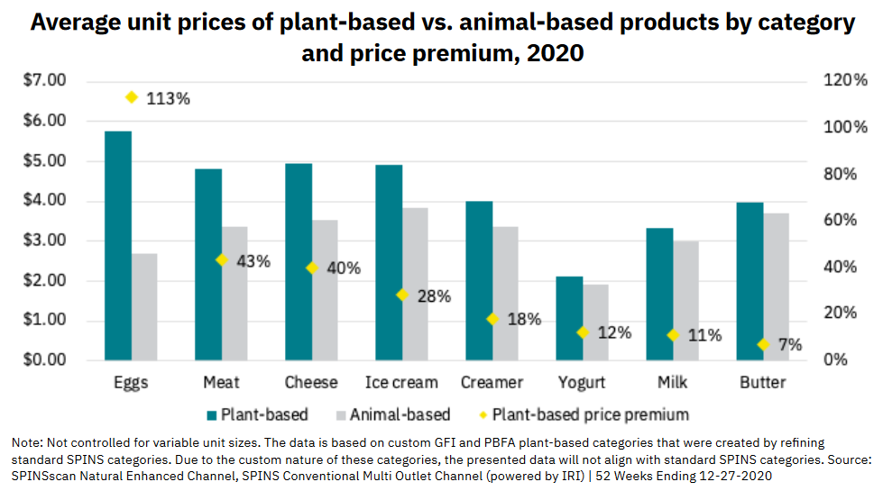 2020年：全米の動物性肉とプラントベース肉の単価比較（出所：米GFI）