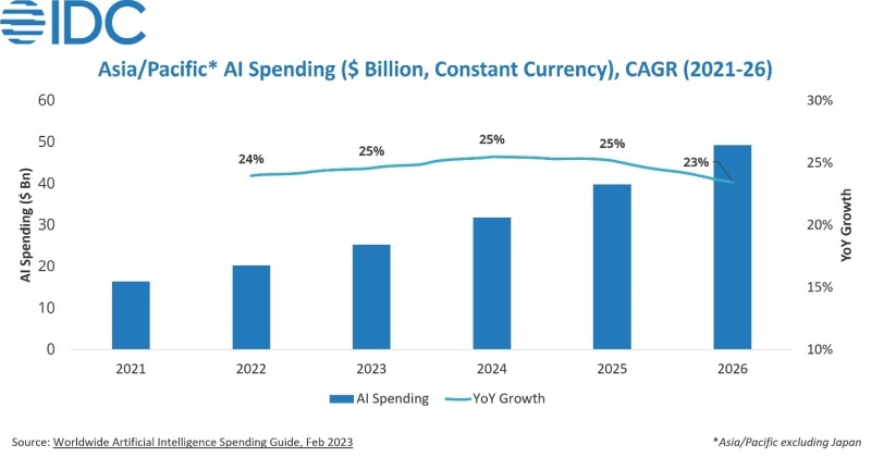 AI支出額と前年比の推移（出典：IDC）