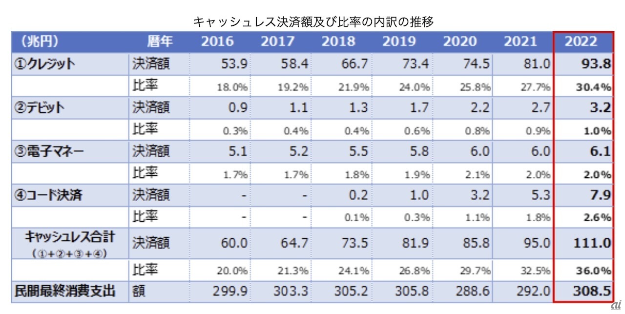 キャッシュレス決済額及び比率の内訳の推移