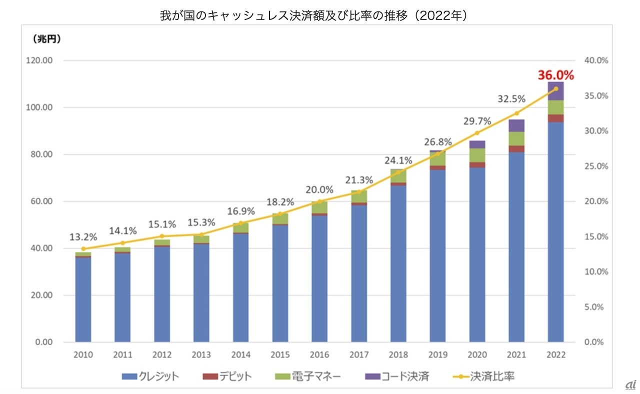日本のキャッシュレス決済額及び比率の推移（2022年）