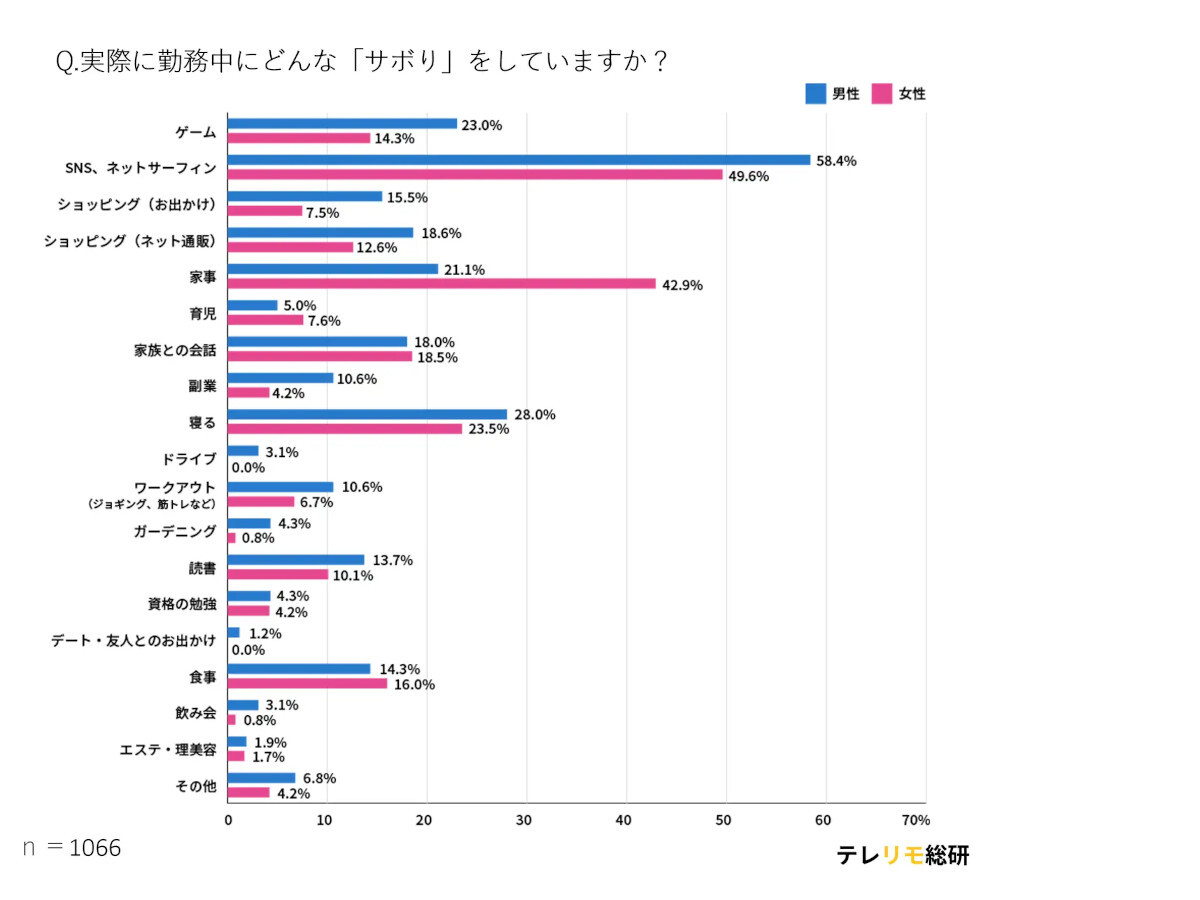 テレワーク中のサボり「ネットサーフィン」「寝る」など--テレリモ総研