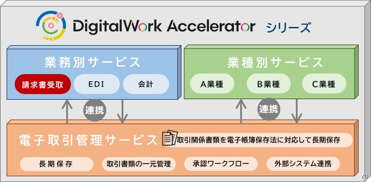「DigitalWork Accelerator」シリーズ