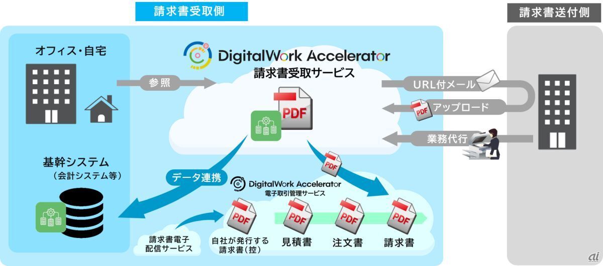 「DigitalWork Accelerator請求書受取サービス」