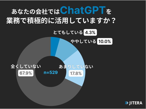 ChatGPTの業務活用はまだこれから--Jitera、エンジニア向け調査結果を発表