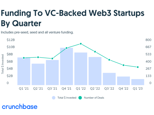 Web3新興企業への出資、減少が続く--前年同期比82％減