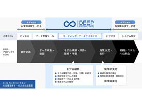 AI CROSS、AIドリブンな意思決定を支援する「Deep Predictor」の提供を開始