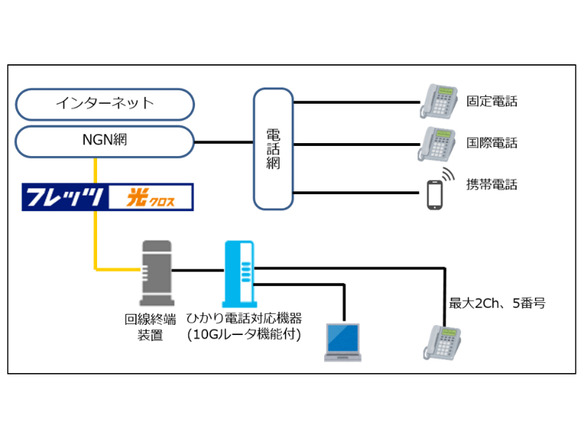 NTT東西、「フレッツ 光クロス」拡充--10ギガ光回線の提供エリア拡大、「ひかり電話」開始