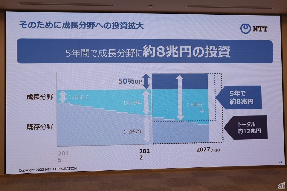 NTTグループの今後の成長に向け、成長分野に対し5年間で約8兆円の投資を実施。既存分野への投資と合わせて12兆円を投資するとしている