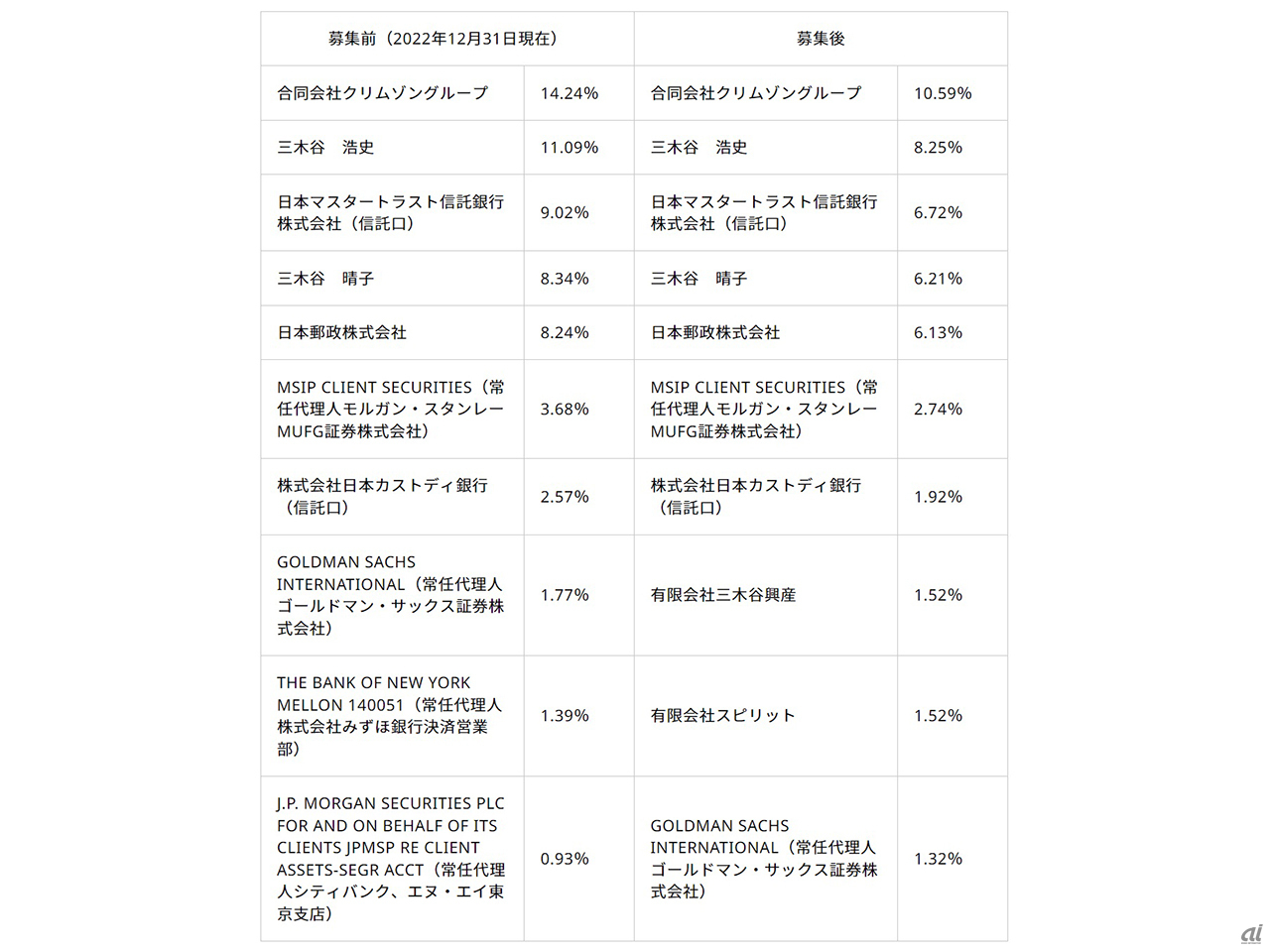 募集前後の大株主および持株比率