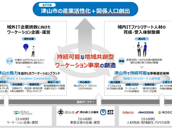 岡山県津山市、NTT西らと連携協定--地域共創型ワーケーション事業を推進