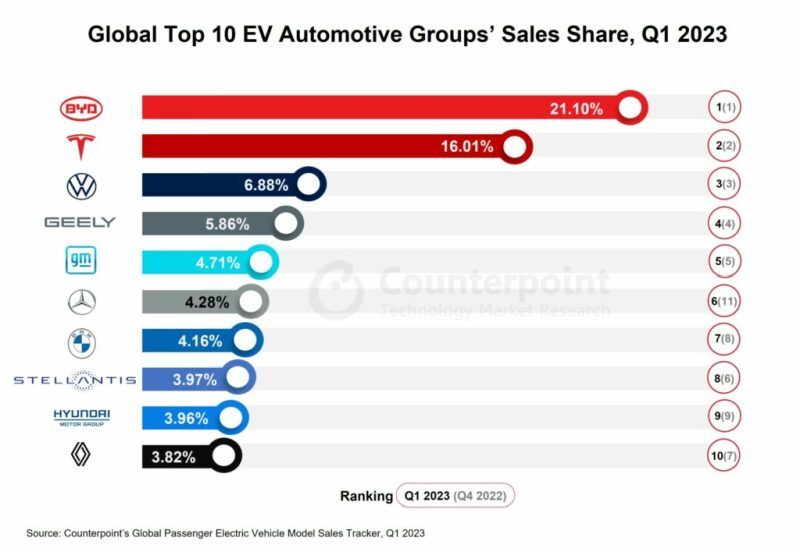 世界の乗用EV販売、2023年第1四半期は価格競争効果で32％増1位BYD、2位Tesla、3位VW Japan